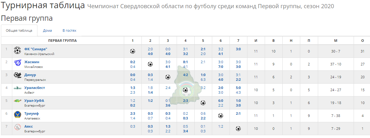 Фк урал екатеринбург турнирная таблица расписание игр. Турнирная таблица по футболу Свердловской области. Чемпионат Свердловской области по футболу. Футбол Чемпионат области Свердловская 1 группа. Первенство Свердловской области по футболу 1 группа.