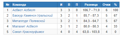 "Баскур" обеспечил себе место в плей-офф