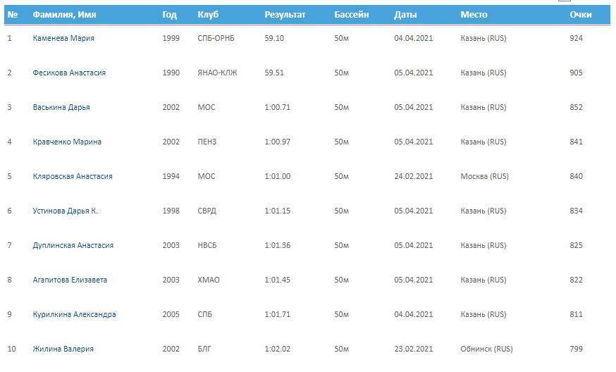 Рейтинг федерации плавания России на дистанции 100 метров на спине