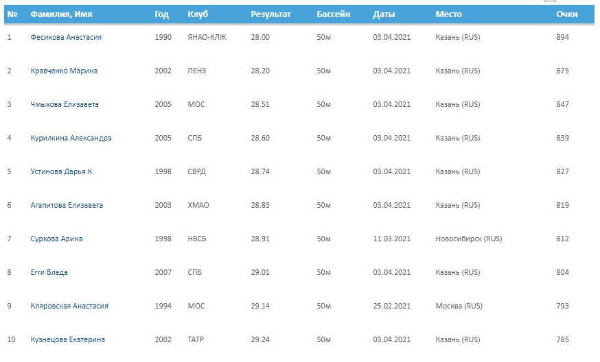 Рейтинг федерации плавания России на дистанции 50 метров на спине