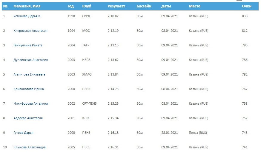 Рейтинг федерации плавания России на дистанции 200 метров на спине