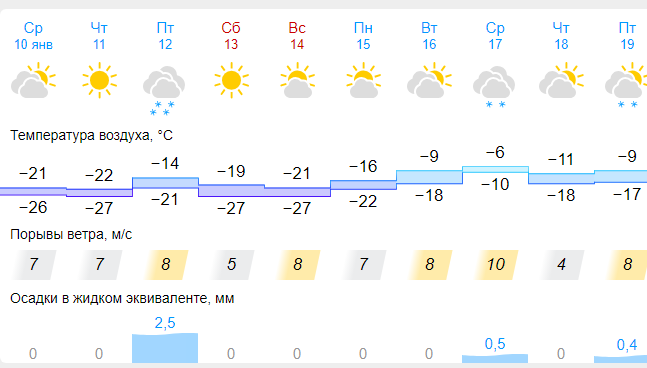 Прогноз погоды в Каменске-Уральском в ближайшие дни