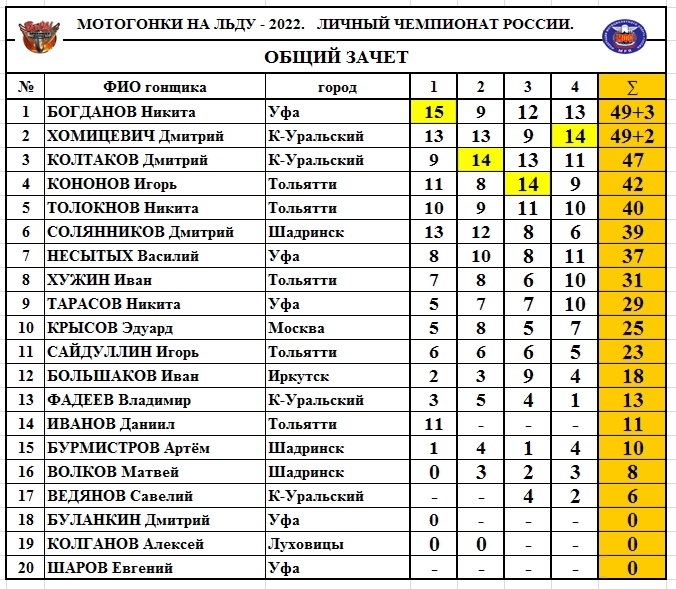 Итоговая таблица личного чемпионата России по спидвею