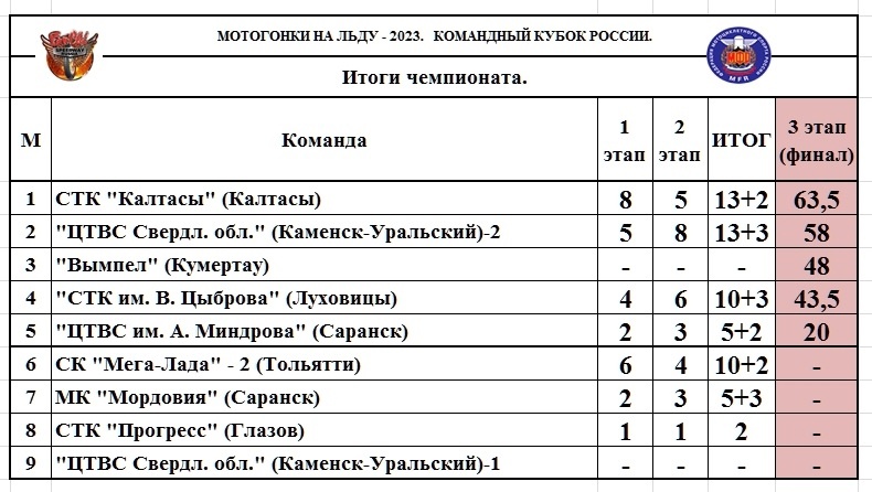 Общие итоги командного Кубка России