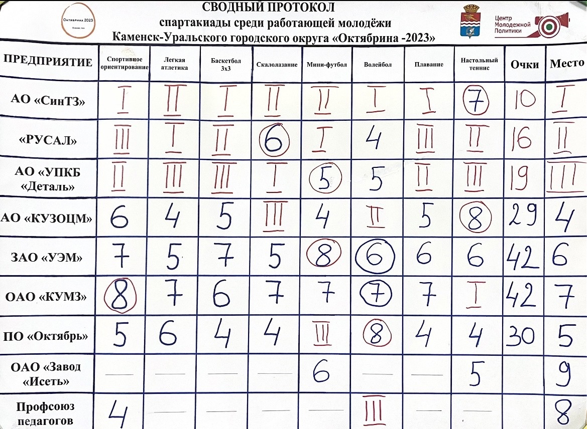 Протокол спартакиады