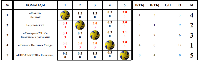 Таблица предварительного турнира Кубка области по волейболу