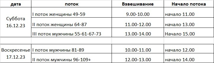 Расписание Кубка Свердловской области по весовым категориям