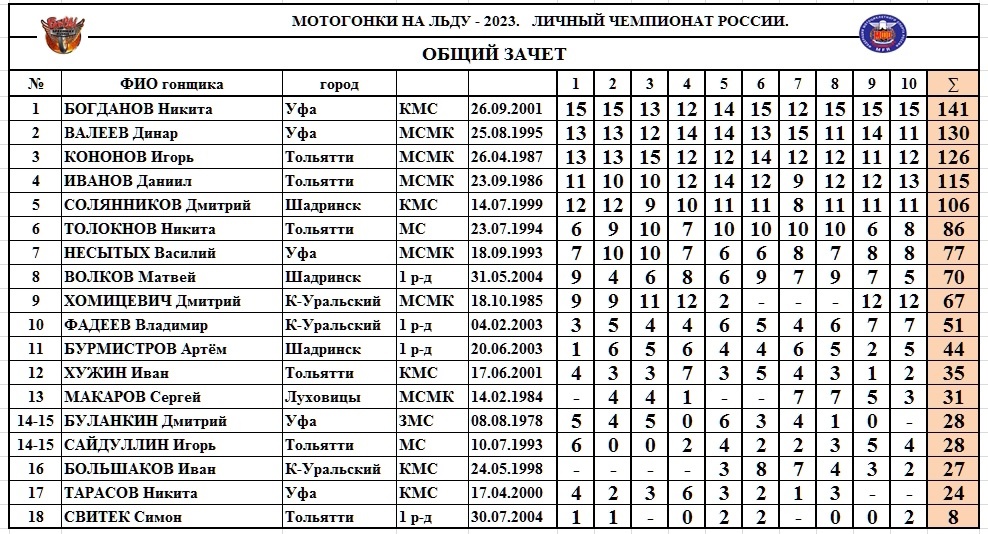 Итоговая таблица личного чемпионата России.
