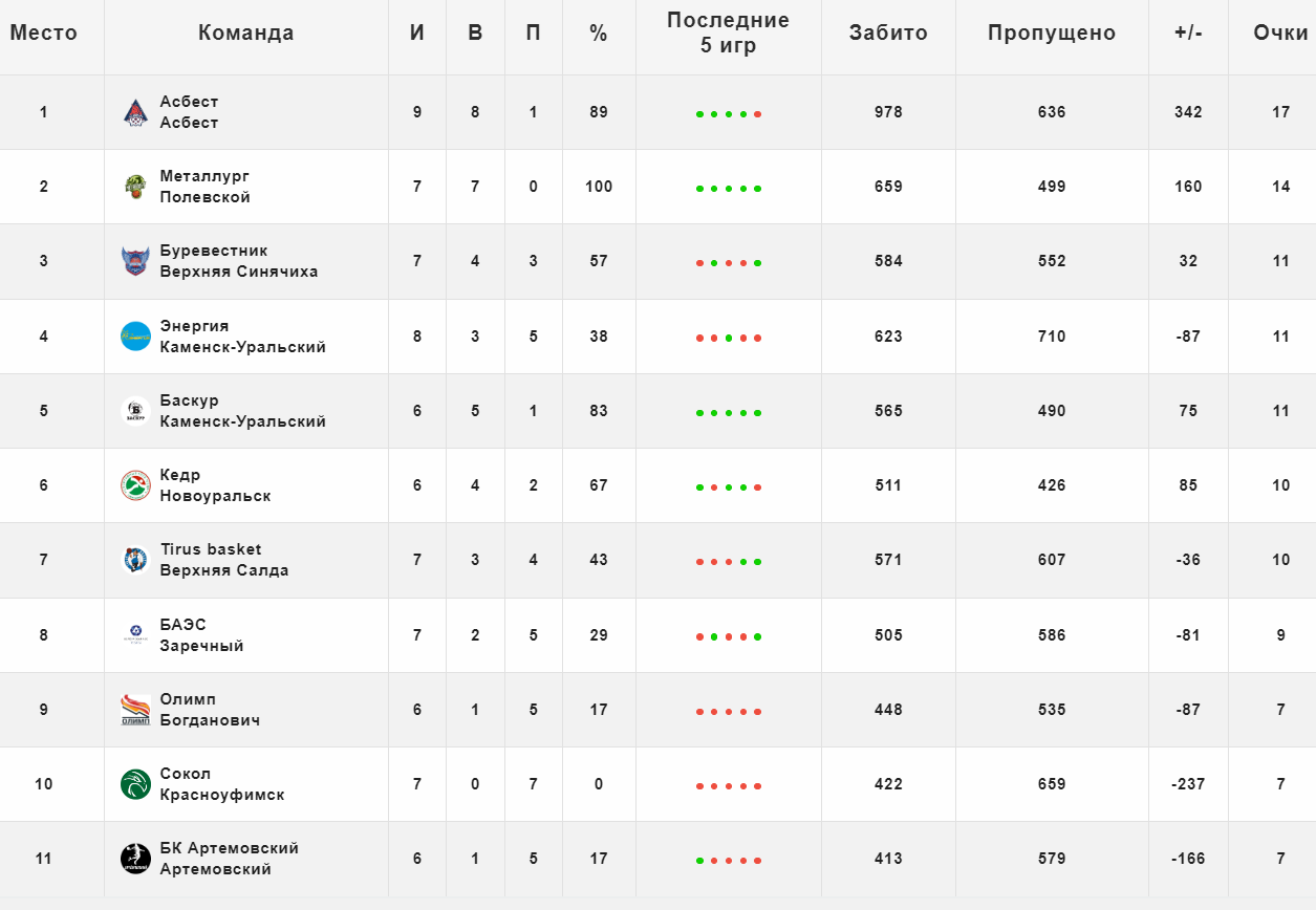 Каменские команды достойно выступили в очередном туре чемпионата области по  баскетболу - Спортивный портал Каменска-Уральского - книга Владимира  Калистратова История спорта Каменска-Уральского